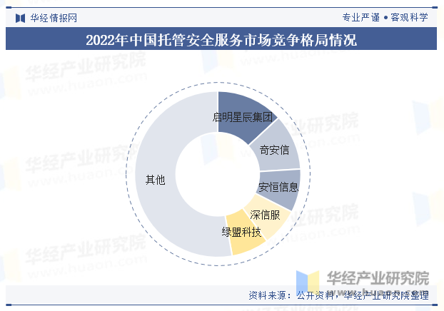 2022年中国托管安全服务市场竞争格局情况