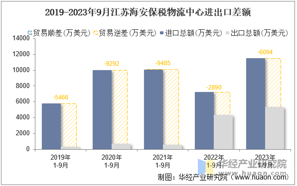 2019-2023年9月江苏海安保税物流中心进出口差额