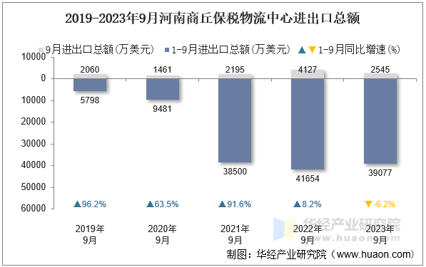 2019-2023年9月河南商丘保税物流中心进出口总额