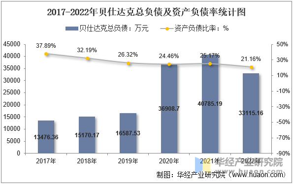 2017-2022年贝仕达克总负债及资产负债率统计图