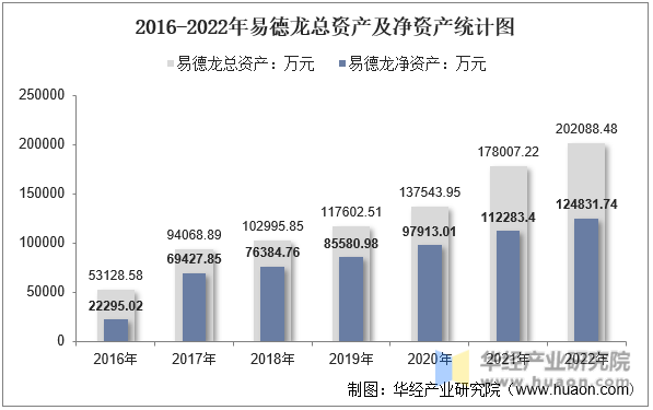 2016-2022年易德龙总资产及净资产统计图