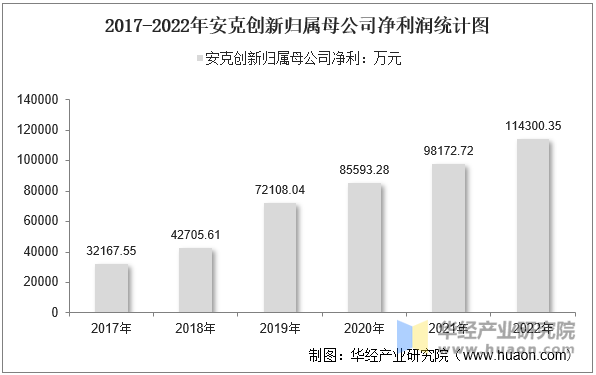 2017-2022年安克创新归属母公司净利润统计图