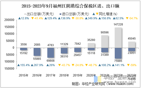 2015-2023年9月福州江阴港综合保税区进、出口额