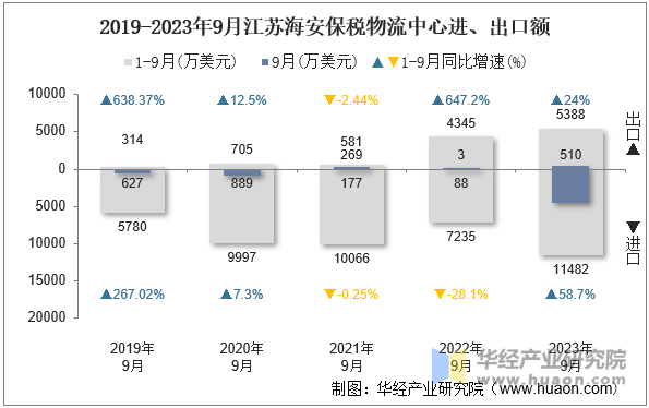 2019-2023年9月江苏海安保税物流中心进、出口额