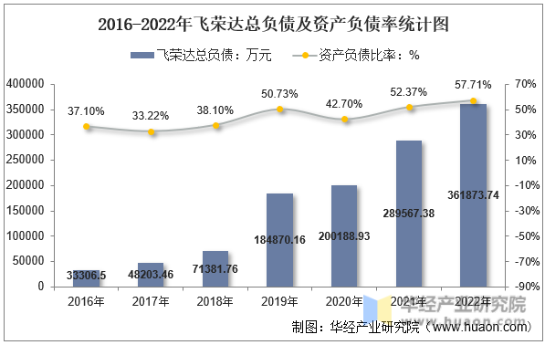 2016-2022年飞荣达总负债及资产负债率统计图