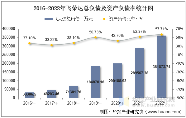 2016-2022年飞荣达总负债及资产负债率统计图