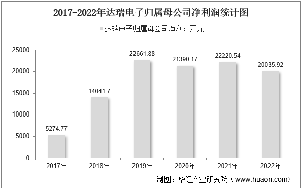 2017-2022年达瑞电子归属母公司净利润统计图