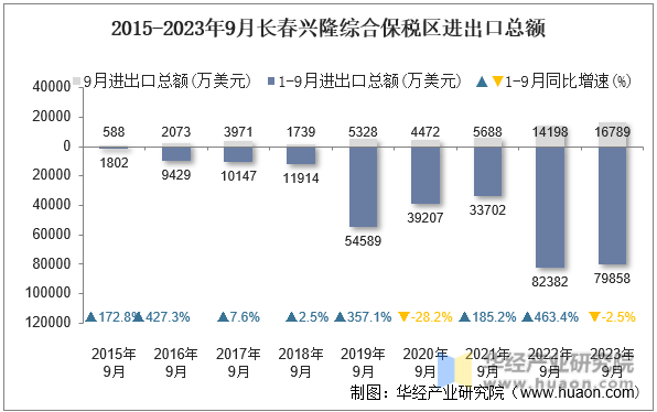 2015-2023年9月长春兴隆综合保税区进出口总额