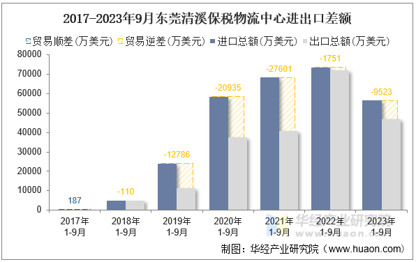 2017-2023年9月东莞清溪保税物流中心进出口差额