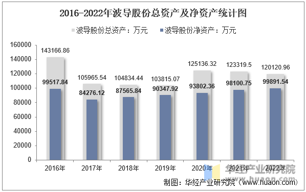 2016-2022年波导股份总资产及净资产统计图