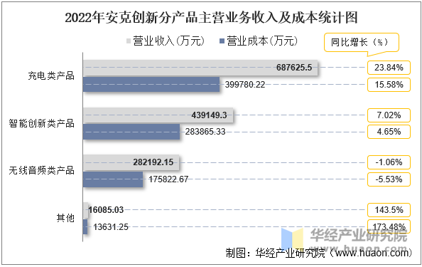 2022年安克创新分产品主营业务收入及成本统计图