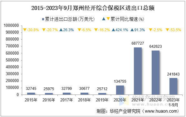 2015-2023年9月郑州经开综合保税区进出口总额