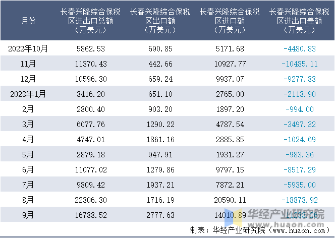 2022-2023年9月长春兴隆综合保税区进出口额月度情况统计表