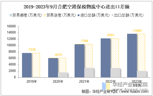 2019-2023年9月合肥空港保税物流中心进出口差额