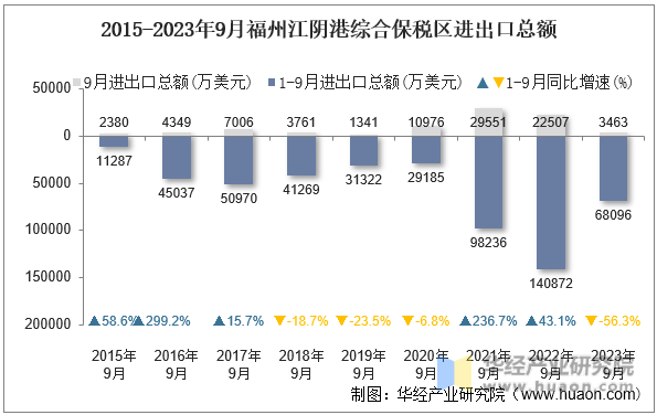 2015-2023年9月福州江阴港综合保税区进出口总额