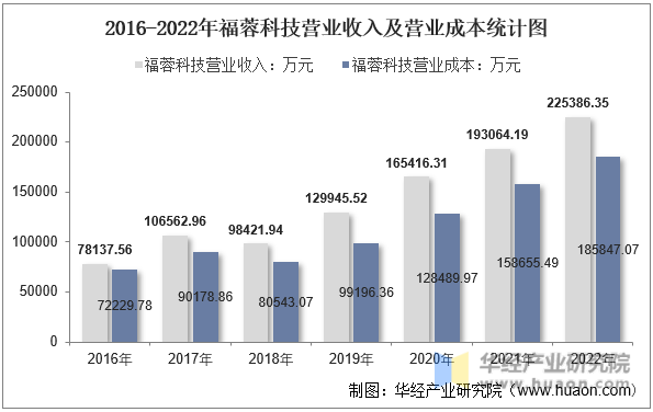 2016-2022年福蓉科技营业收入及营业成本统计图