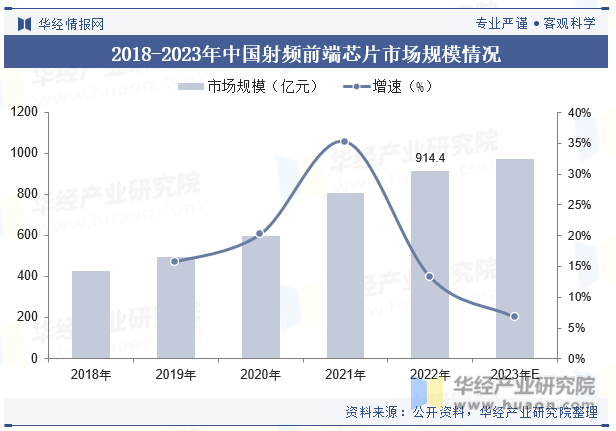 2018-2023年中国射频前端芯片市场规模情况