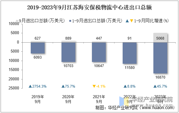 2019-2023年9月江苏海安保税物流中心进出口总额