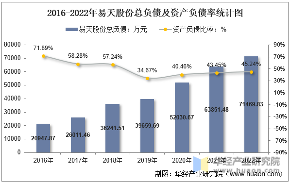 2016-2022年易天股份总负债及资产负债率统计图