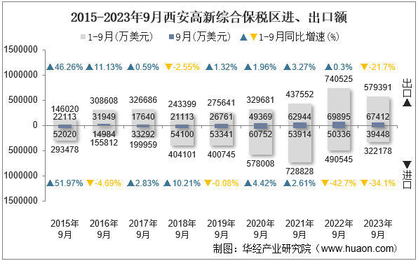 2015-2023年9月西安高新综合保税区进、出口额