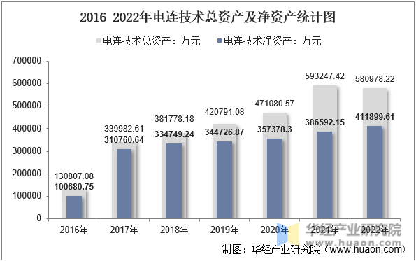 2016-2022年电连技术总资产及净资产统计图