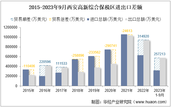 2015-2023年9月西安高新综合保税区进出口差额