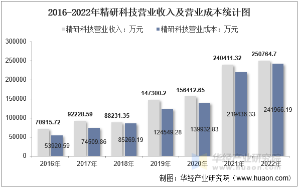 2016-2022年精研科技营业收入及营业成本统计图