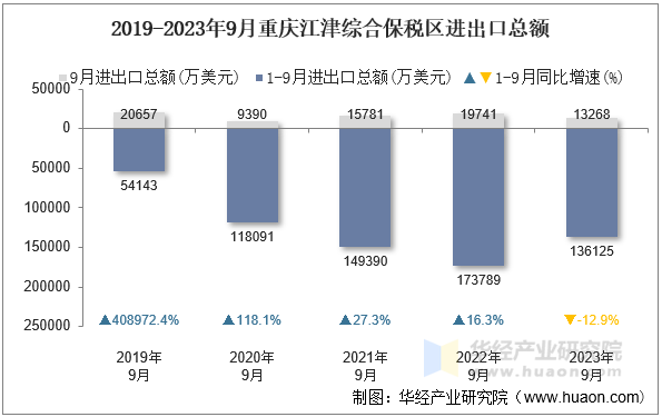 2019-2023年9月重庆江津综合保税区进出口总额