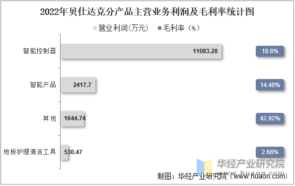 2022年贝仕达克分产品主营业务利润及毛利率统计图