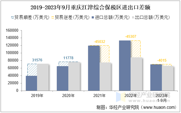 2019-2023年9月重庆江津综合保税区进出口差额