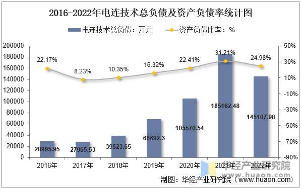 2016-2022年电连技术总负债及资产负债率统计图