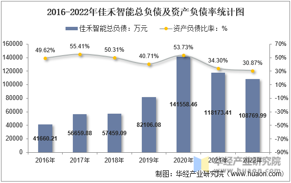 2016-2022年佳禾智能总负债及资产负债率统计图
