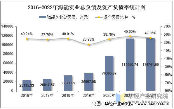 2016-2022年海能实业总负债及资产负债率统计图