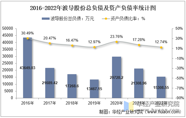 2016-2022年波导股份总负债及资产负债率统计图