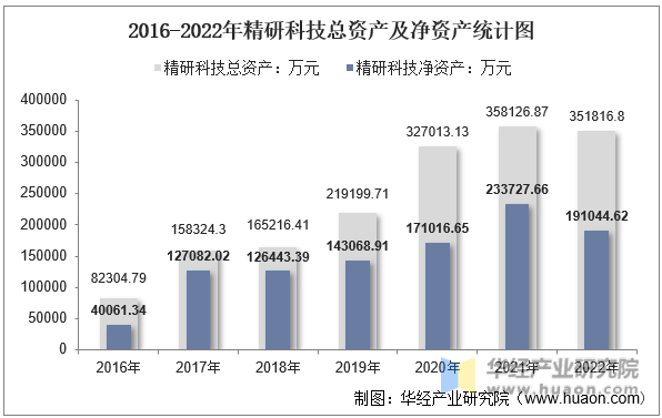 2016-2022年精研科技总资产及净资产统计图