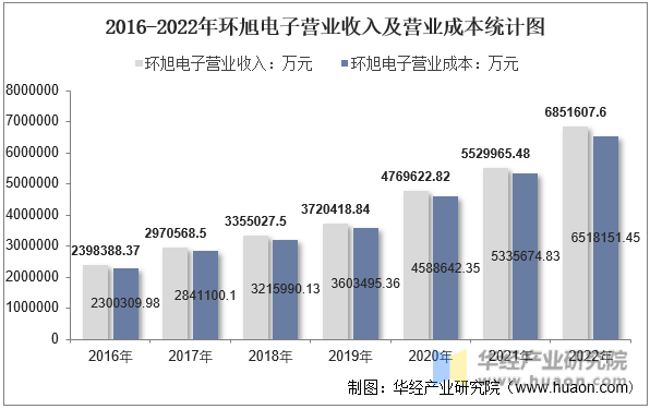 2016-2022年环旭电子营业收入及营业成本统计图