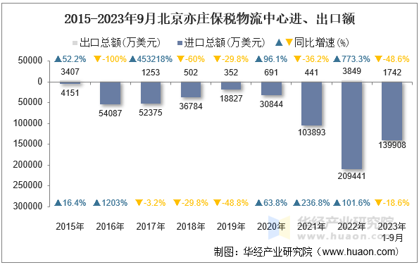 2015-2023年9月北京亦庄保税物流中心进、出口额