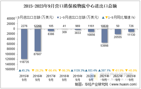 2015-2023年9月营口港保税物流中心进出口总额