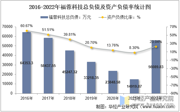 2016-2022年福蓉科技总负债及资产负债率统计图