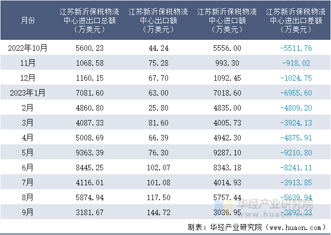 2022-2023年9月江苏新沂保税物流中心进出口额月度情况统计表