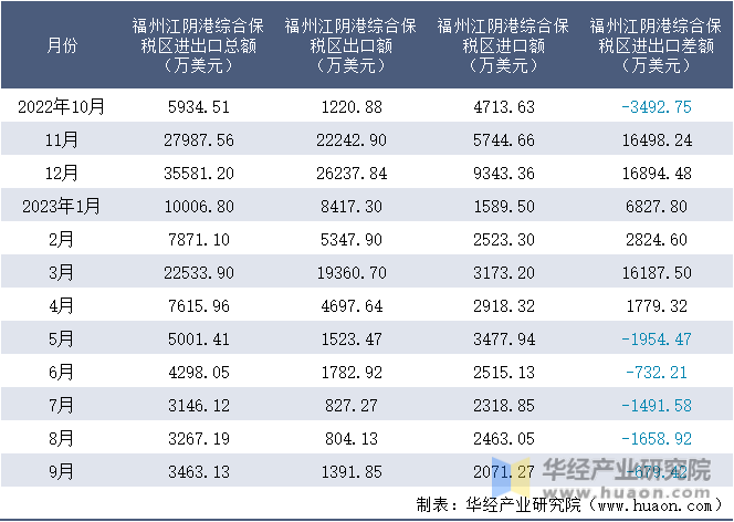 2022-2023年9月福州江阴港综合保税区进出口额月度情况统计表
