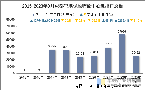 2015-2023年9月成都空港保税物流中心进出口总额