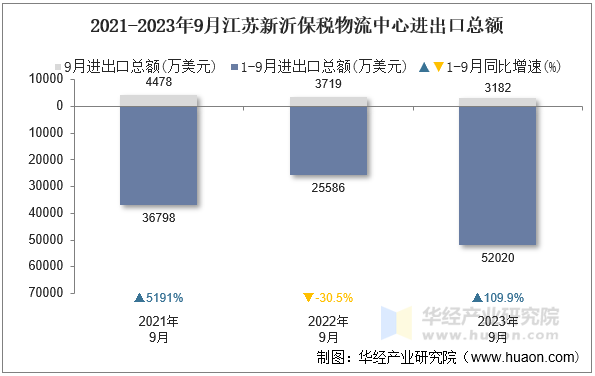 2021-2023年9月江苏新沂保税物流中心进出口总额