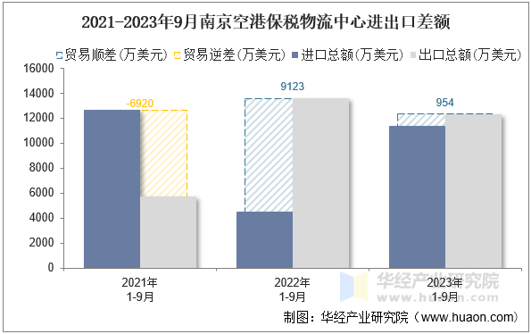 2021-2023年9月南京空港保税物流中心进出口差额