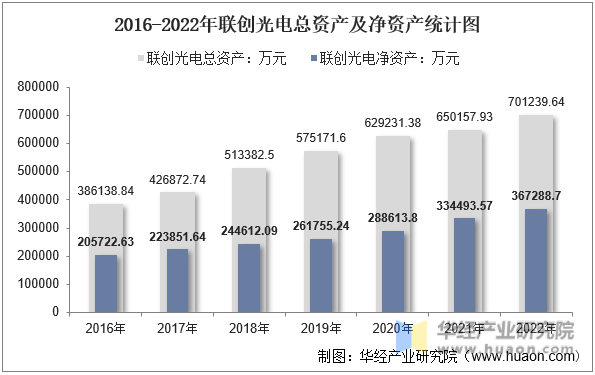 2016-2022年联创光电总资产及净资产统计图