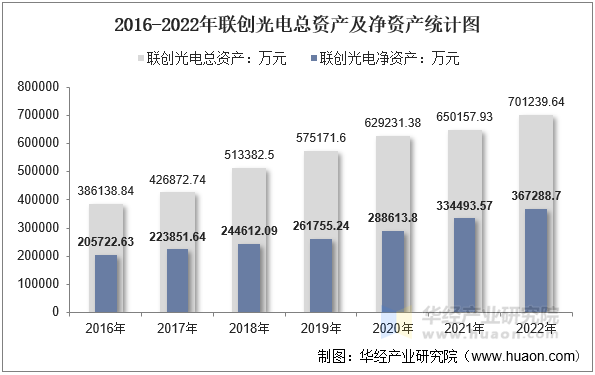 2016-2022年联创光电总资产及净资产统计图