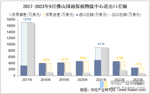 2017-2023年9月佛山国通保税物流中心进出口差额
