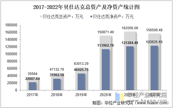 2017-2022年贝仕达克总资产及净资产统计图