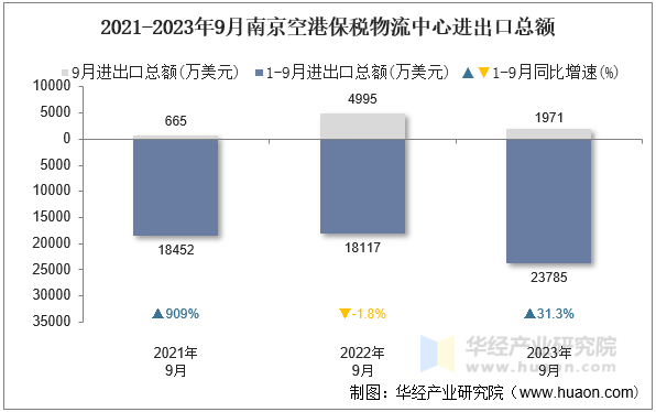 2021-2023年9月南京空港保税物流中心进出口总额