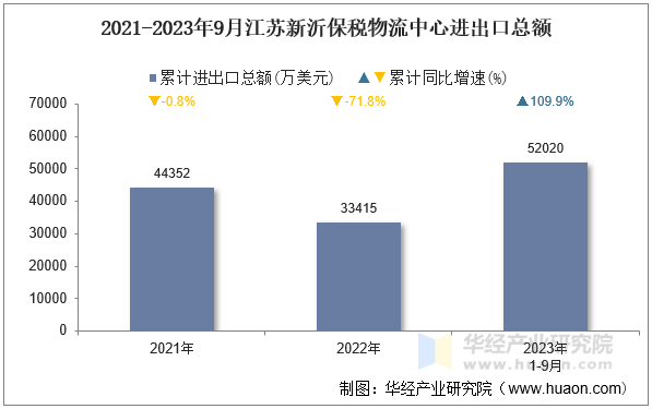 2021-2023年9月江苏新沂保税物流中心进出口总额